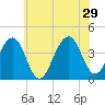 Bennett Creek tide chart for Saturday, June 29, 2024