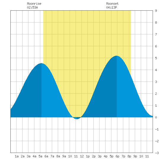 Bennett Creek tide chart for Sunday, June 2, 2024