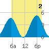 Bennett Creek tide chart for Sunday, June 2, 2024