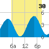 Bennett Creek tide chart for Sunday, June 30, 2024