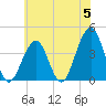 Bennett Creek tide chart for Wednesday, June 5, 2024