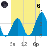Bennett Creek tide chart for Thursday, June 6, 2024