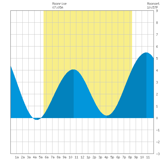 Bennett Creek tide chart for Saturday, June 8, 2024