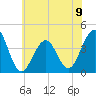 Bennett Creek tide chart for Sunday, June 9, 2024
