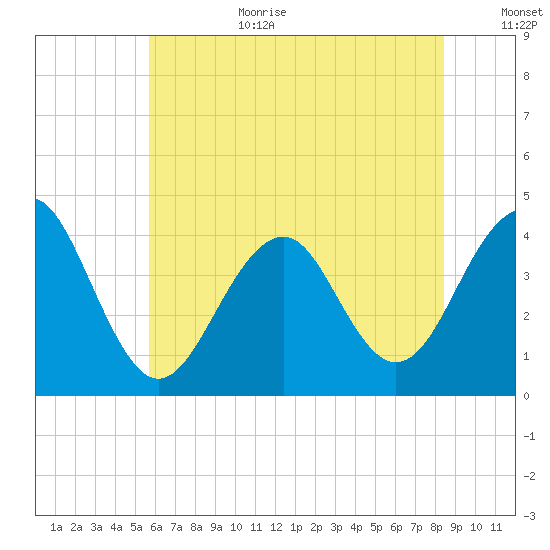 Bennett Creek tide chart for Wednesday, July 10, 2024