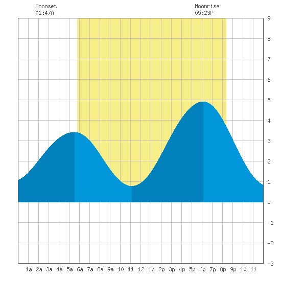 Bennett Creek tide chart for Wednesday, July 17, 2024