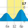 Bennett Creek tide chart for Wednesday, July 17, 2024