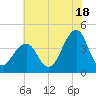 Bennett Creek tide chart for Thursday, July 18, 2024