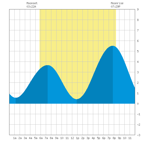 Bennett Creek tide chart for Friday, July 19, 2024