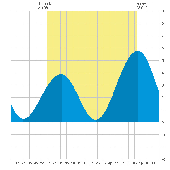Bennett Creek tide chart for Saturday, July 20, 2024