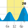 Bennett Creek tide chart for Saturday, July 20, 2024