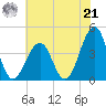 Bennett Creek tide chart for Sunday, July 21, 2024