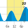 Bennett Creek tide chart for Monday, July 22, 2024