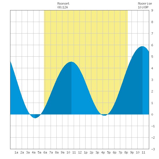 Bennett Creek tide chart for Tuesday, July 23, 2024