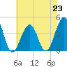 Bennett Creek tide chart for Tuesday, July 23, 2024