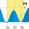 Bennett Creek tide chart for Wednesday, July 24, 2024