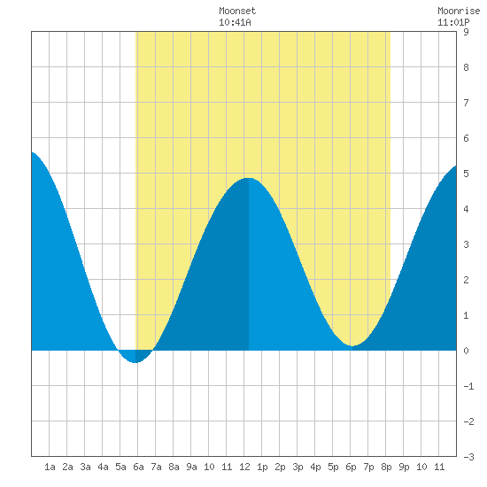 Bennett Creek tide chart for Thursday, July 25, 2024
