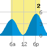 Bennett Creek tide chart for Tuesday, July 2, 2024