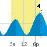 Bennett Creek tide chart for Thursday, July 4, 2024