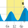 Bennett Creek tide chart for Saturday, July 6, 2024