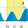 Bennett Creek tide chart for Sunday, July 7, 2024