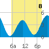 Bennett Creek tide chart for Monday, July 8, 2024