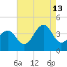 Bennett Creek tide chart for Tuesday, August 13, 2024