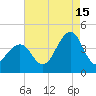 Bennett Creek tide chart for Thursday, August 15, 2024