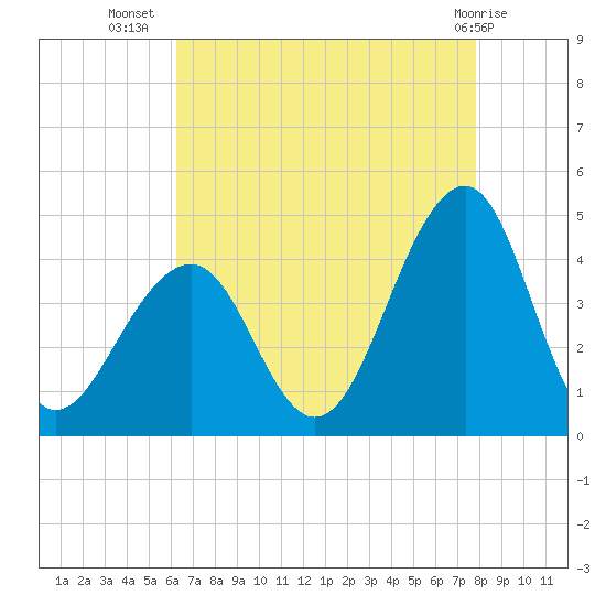 Bennett Creek tide chart for Saturday, August 17, 2024