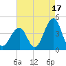 Bennett Creek tide chart for Saturday, August 17, 2024