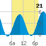 Bennett Creek tide chart for Wednesday, August 21, 2024
