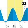Bennett Creek tide chart for Thursday, August 22, 2024