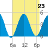 Bennett Creek tide chart for Friday, August 23, 2024