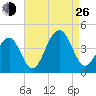 Bennett Creek tide chart for Monday, August 26, 2024