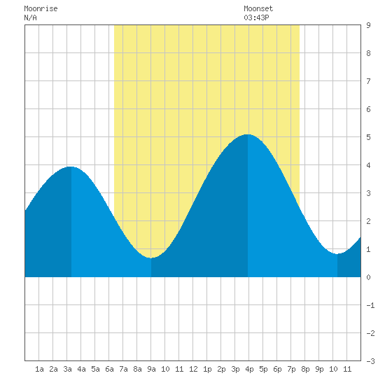 Bennett Creek tide chart for Tuesday, August 27, 2024