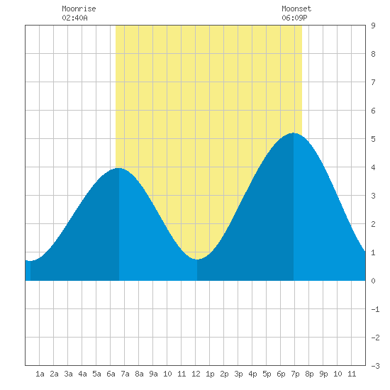 Bennett Creek tide chart for Friday, August 30, 2024
