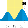 Bennett Creek tide chart for Friday, August 30, 2024