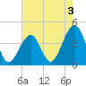 Bennett Creek tide chart for Saturday, August 3, 2024