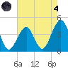 Bennett Creek tide chart for Sunday, August 4, 2024