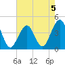 Bennett Creek tide chart for Monday, August 5, 2024