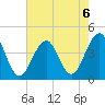 Bennett Creek tide chart for Tuesday, August 6, 2024