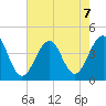 Bennett Creek tide chart for Wednesday, August 7, 2024