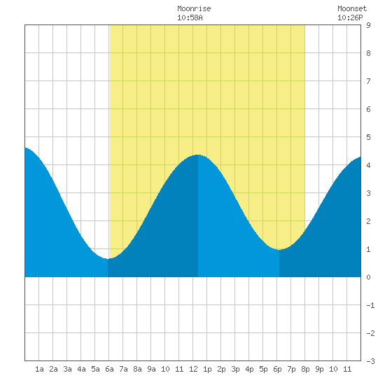 Bennett Creek tide chart for Friday, August 9, 2024