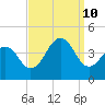 Bennett Creek tide chart for Tuesday, September 10, 2024
