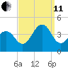 Bennett Creek tide chart for Wednesday, September 11, 2024