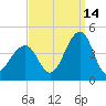 Bennett Creek tide chart for Saturday, September 14, 2024
