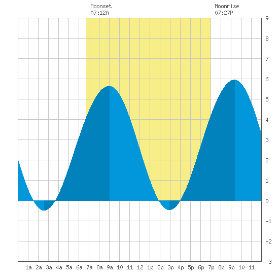 Bennett Creek tide chart for Wednesday, September 18, 2024