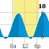 Bennett Creek tide chart for Wednesday, September 18, 2024