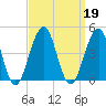 Bennett Creek tide chart for Thursday, September 19, 2024