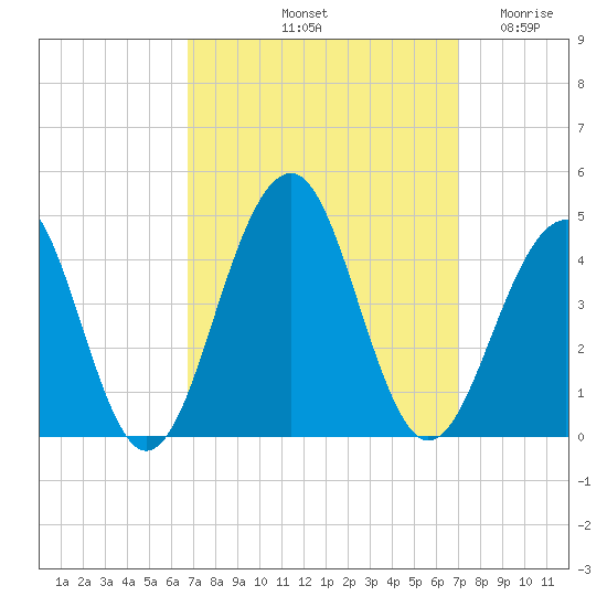 Bennett Creek tide chart for Saturday, September 21, 2024